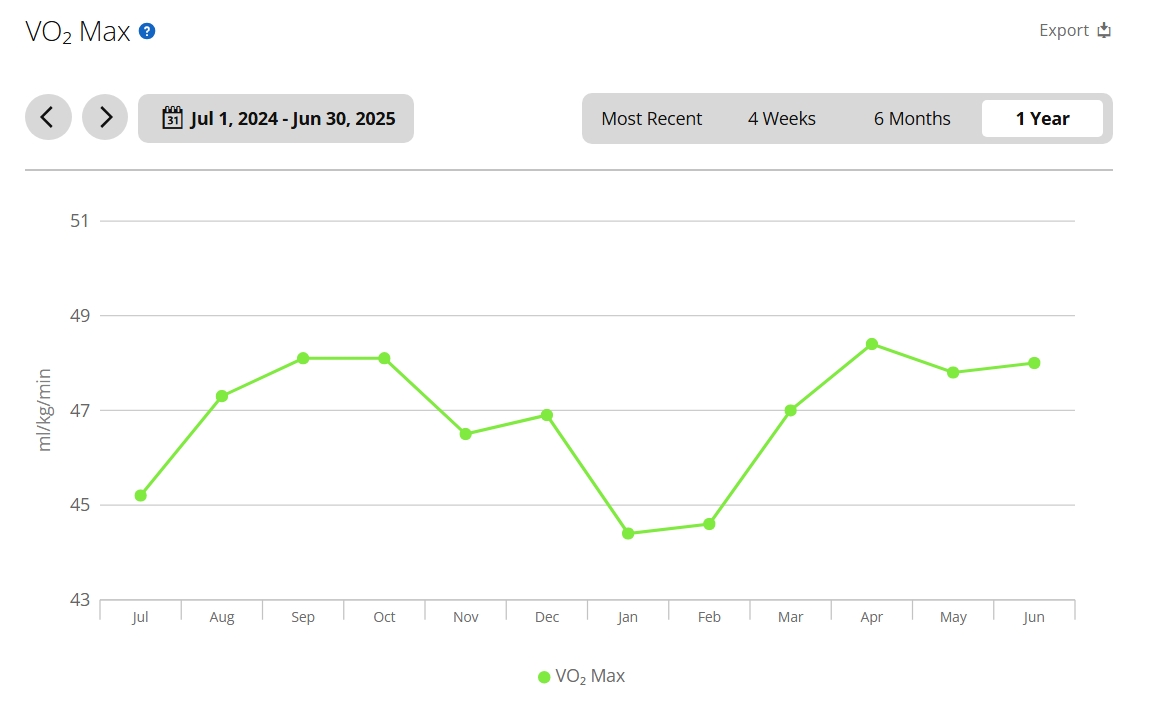 VO2Max - Jul24-Jun25